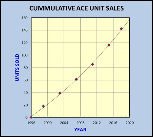 Cummulative ACE Unit Sales
