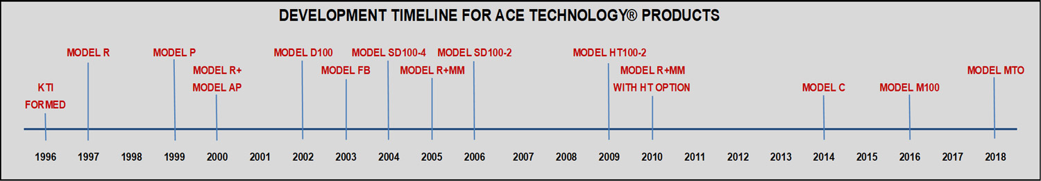 Development Timeline for ACE Technology® Products